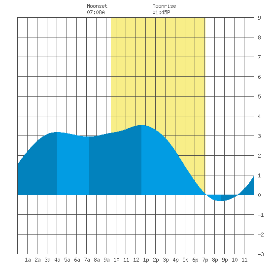 Reef Bight tide chart for Friday, February 11, 2022