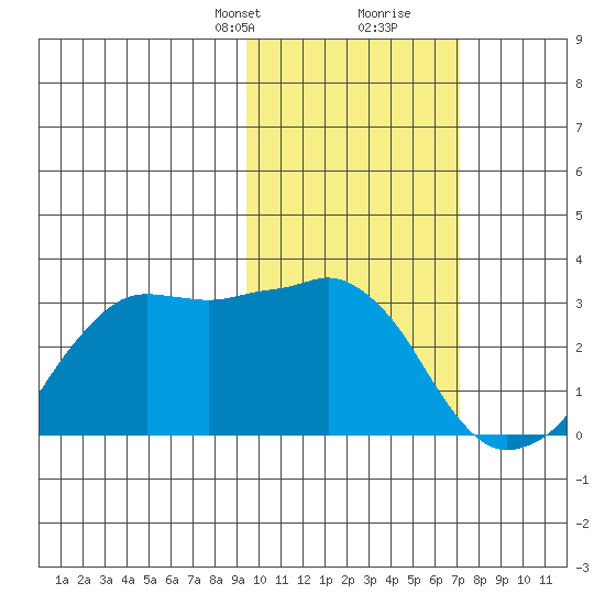 Reef Bight tide chart for Saturday, February 12, 2022