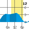 Reef Bight tide chart for Saturday, February 12, 2022