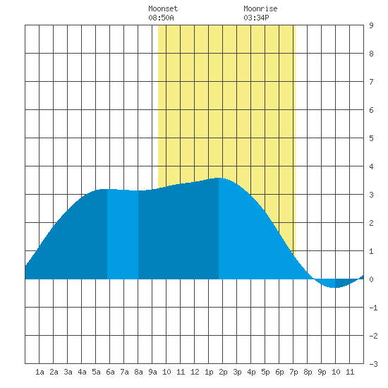 Reef Bight tide chart for Sunday, February 13, 2022