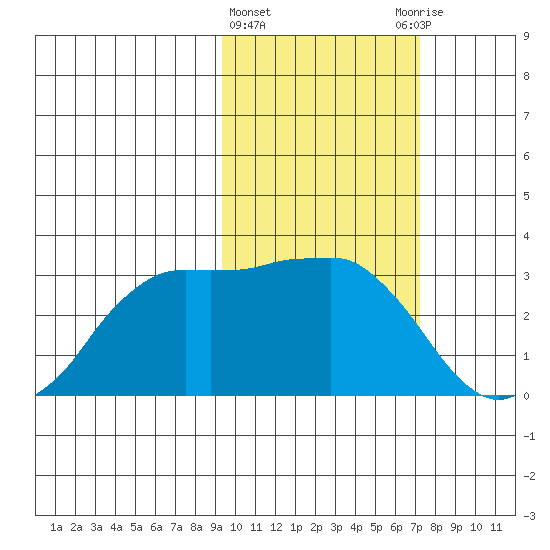 Reef Bight tide chart for Tuesday, February 15, 2022