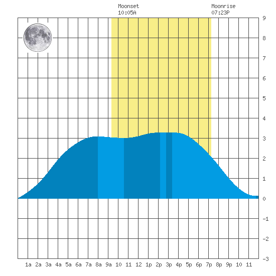 Reef Bight tide chart for Wednesday, February 16, 2022