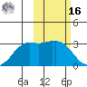 Reef Bight tide chart for Wednesday, February 16, 2022