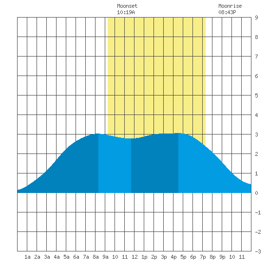 Reef Bight tide chart for Thursday, February 17, 2022