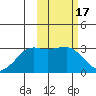 Reef Bight tide chart for Thursday, February 17, 2022