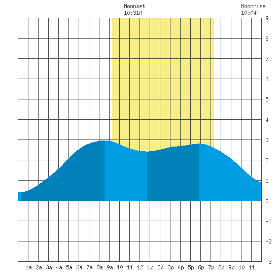 Reef Bight tide chart for Friday, February 18, 2022