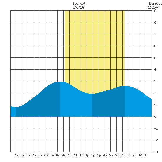 Reef Bight tide chart for Saturday, February 19, 2022