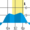 Reef Bight tide chart for Tuesday, February 1, 2022