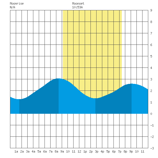 Reef Bight tide chart for Sunday, February 20, 2022