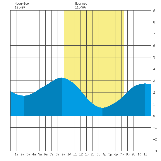 Reef Bight tide chart for Monday, February 21, 2022