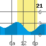 Reef Bight tide chart for Monday, February 21, 2022