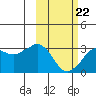 Reef Bight tide chart for Tuesday, February 22, 2022