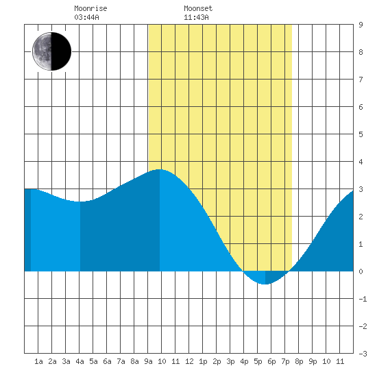 Reef Bight tide chart for Wednesday, February 23, 2022