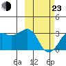 Reef Bight tide chart for Wednesday, February 23, 2022