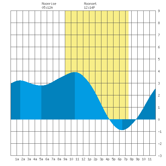 Reef Bight tide chart for Thursday, February 24, 2022