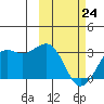 Reef Bight tide chart for Thursday, February 24, 2022