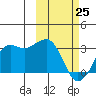 Reef Bight tide chart for Friday, February 25, 2022