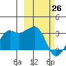 Reef Bight tide chart for Saturday, February 26, 2022
