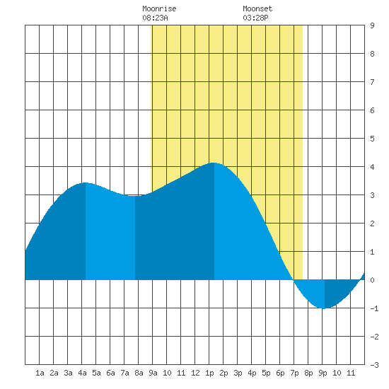Reef Bight tide chart for Sunday, February 27, 2022