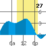 Reef Bight tide chart for Sunday, February 27, 2022