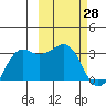 Reef Bight tide chart for Monday, February 28, 2022
