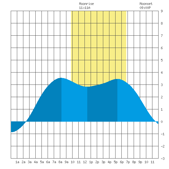 Reef Bight tide chart for Wednesday, February 2, 2022