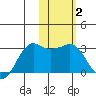 Reef Bight tide chart for Wednesday, February 2, 2022