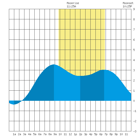 Reef Bight tide chart for Thursday, February 3, 2022