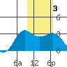 Reef Bight tide chart for Thursday, February 3, 2022