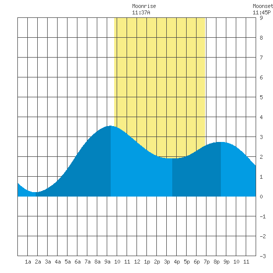 Reef Bight tide chart for Friday, February 4, 2022