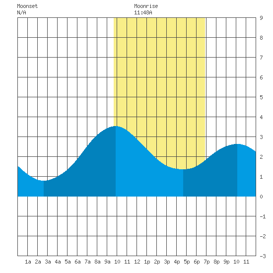 Reef Bight tide chart for Saturday, February 5, 2022
