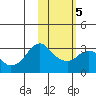 Reef Bight tide chart for Saturday, February 5, 2022