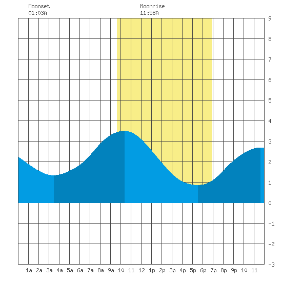 Reef Bight tide chart for Sunday, February 6, 2022