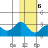 Reef Bight tide chart for Sunday, February 6, 2022