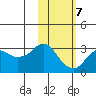 Reef Bight tide chart for Monday, February 7, 2022