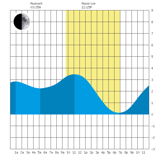 Reef Bight tide chart for Tuesday, February 8, 2022