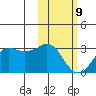 Reef Bight tide chart for Wednesday, February 9, 2022