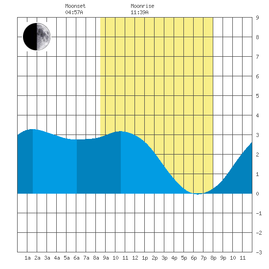 Reef Bight tide chart for Thursday, March 10, 2022