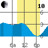 Reef Bight tide chart for Thursday, March 10, 2022
