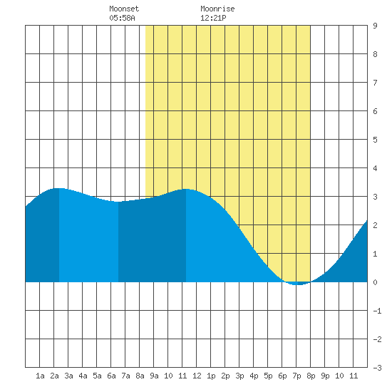 Reef Bight tide chart for Friday, March 11, 2022