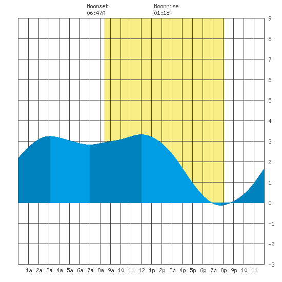 Reef Bight tide chart for Saturday, March 12, 2022