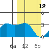 Reef Bight tide chart for Saturday, March 12, 2022