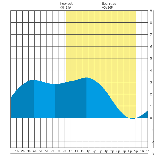 Reef Bight tide chart for Sunday, March 13, 2022