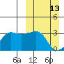 Reef Bight tide chart for Sunday, March 13, 2022