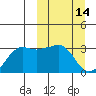 Reef Bight tide chart for Monday, March 14, 2022