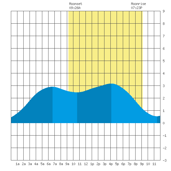 Reef Bight tide chart for Wednesday, March 16, 2022