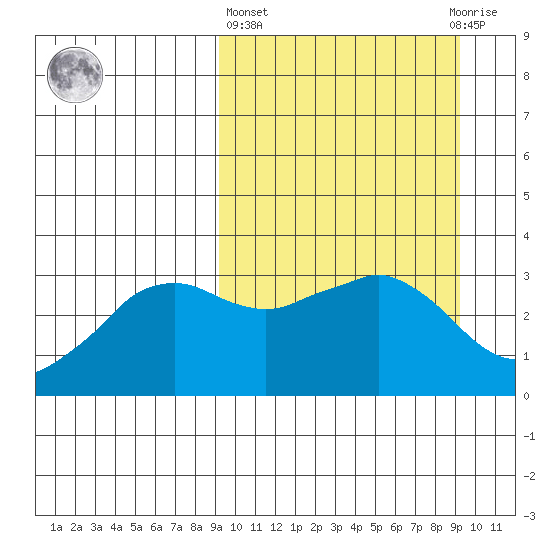 Reef Bight tide chart for Thursday, March 17, 2022