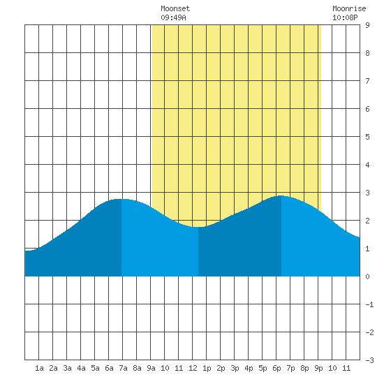 Reef Bight tide chart for Friday, March 18, 2022