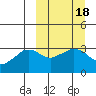 Reef Bight tide chart for Friday, March 18, 2022