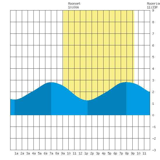 Reef Bight tide chart for Saturday, March 19, 2022